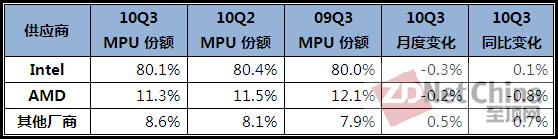 iSuppli：Q3芯片市场两大巨头陷入僵局