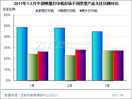 2011年3月中国喷墨打印机市场分析报告(简版) 