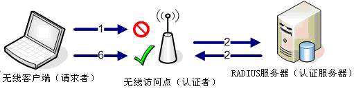 解析802.1x网络安全机制