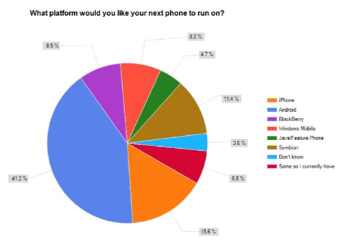 what platform would you like your next phone to run on