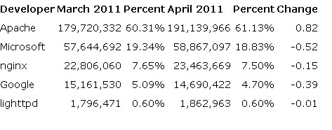 Netcraft 发布2011年4月Web服务器调查报告