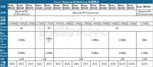 Turbo Boost加速技术