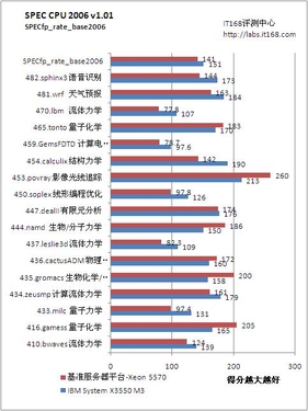 SPEC CPU 2006浮点运算性能测试
