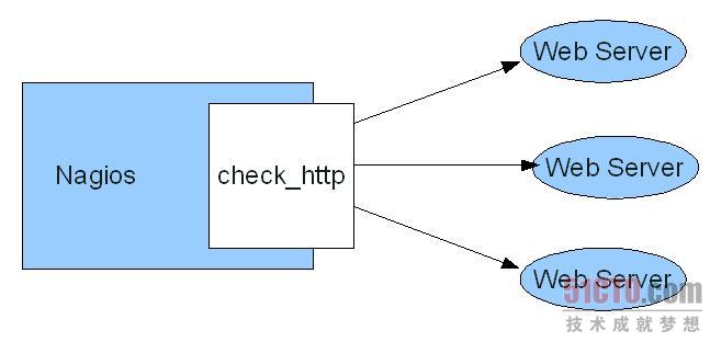 Nagios/监控