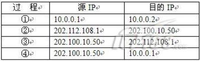 网络地址转换