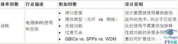 图2 能耗设计原则