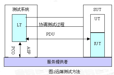 远端测试方法