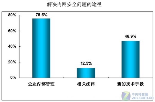 解决内网安全问题的常规途径