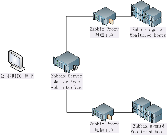 Zabbix/代理