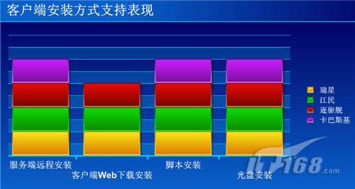 八方面对比四款企业版杀毒软件横评(11)
