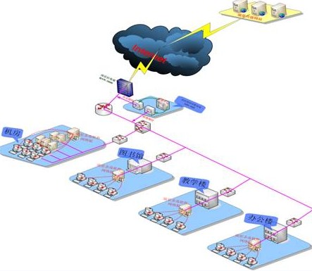 校园网信息安全整体解决方案