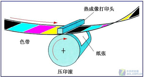 浅谈染料热升华打印技术的原理及应用 