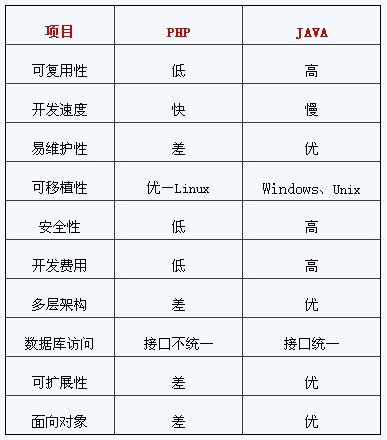 php java