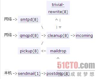 Postfix/如何/接收邮件