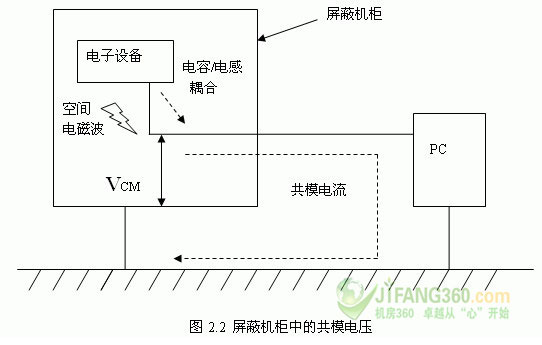 浅析屏蔽机柜连接电缆后的辐射发射