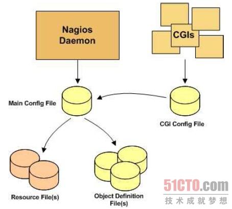 配置/Nagios/系统
