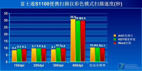 为Office所做的扫描仪 富士通S1100评测 