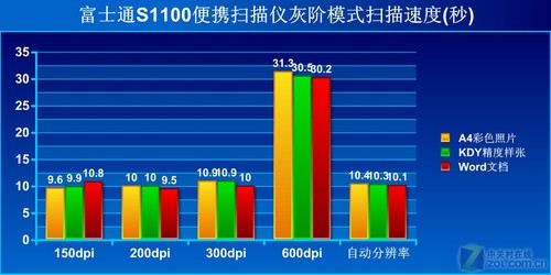 为Office所做的扫描仪 富士通S1100评测 