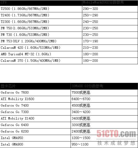 小技巧：用户该如何看主流笔记本测试成绩