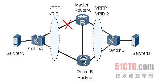 路由故障：VRRP备份组的状态不停切换