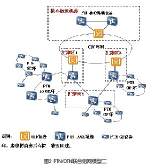 PTN+OTN联合组网五大模型分析