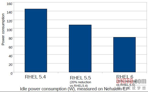 RHEL 6的节能