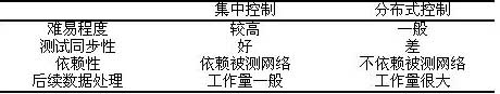 浅析网络测试各种技术比较