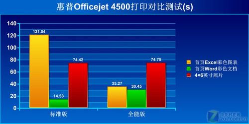 为啥要升级？惠普4500全能版深度评测 