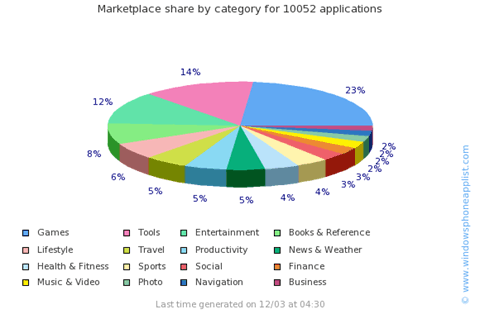 Windows Phone Marketplace应用破万