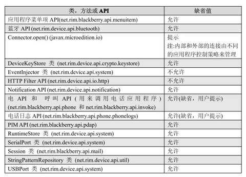 受限制访问的 API,类,和方法