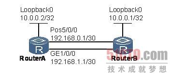 路由器故障：IBGP邻居无法建立连接