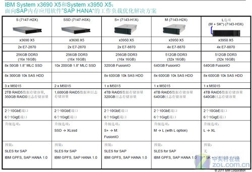 IBM升级eX5平台率先推出支持至强E7服务器 