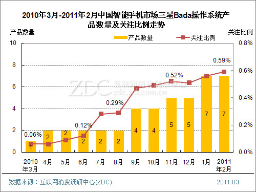 用户认知度低 三星Bada系统难成气候？ 