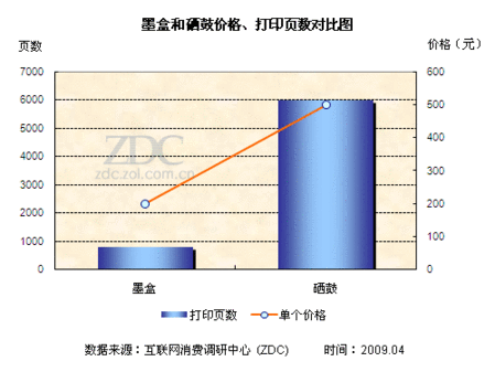 打印机，一体机，到底用哪个更合算？ 