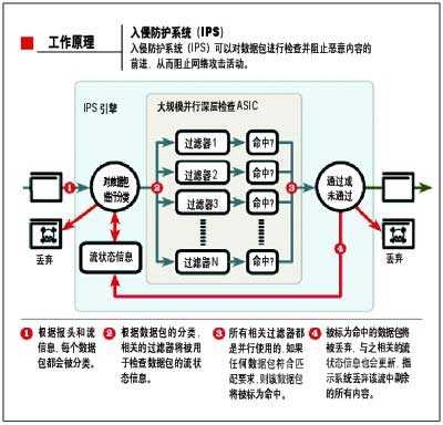 IPS工作原理