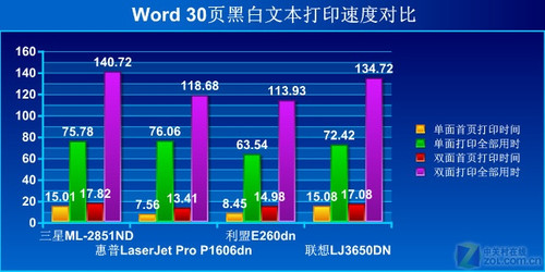 这面还是那面？双面打印机横向评测 