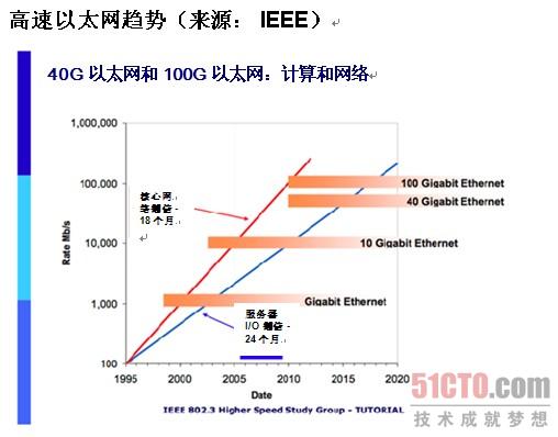 图 2：代表前沿部署趋势；大面积市场部署通常晚几年