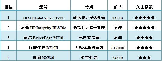 刀片服务器TOP5 细数***虚拟化利器