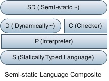 SS = SD + C