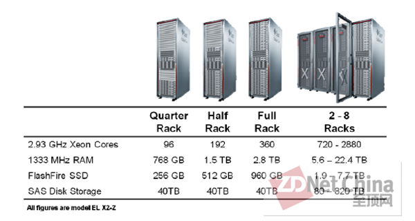 Oracle公布Exalogic Elastic Cloud软硬件系统