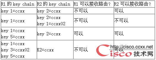 实例讲解RIP的认证