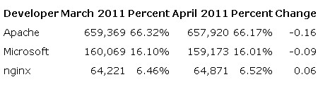 Netcraft 发布2011年4月Web服务器调查报告