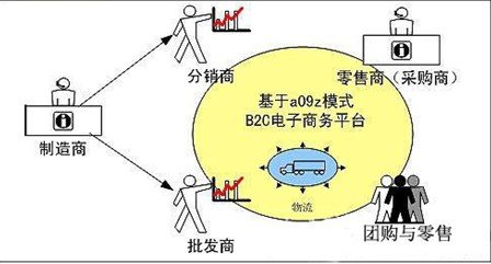 移动互联市场***商业模式碰撞浅析：LBS+B2C