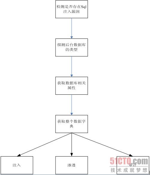Figure2  Detection Flow Of SQL Injection