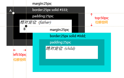 CSS定位之关联定位