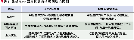 WMN的路由协议设计