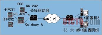 路由器的POS接入技术及解决方案