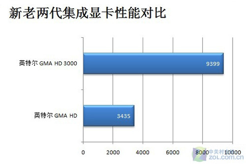 低端独显将灭绝？2011年显卡走势分析 