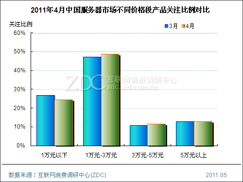2011年4月中国服务器市场分析报告(简版) 