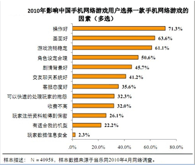 游戏应用数据